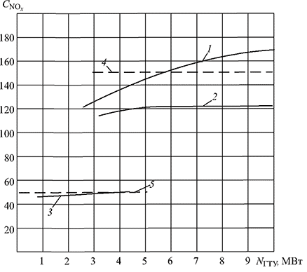 Графики зависимости концентраций оксидов азота в дымовых газах
