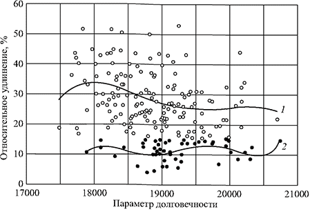 Длительная пластичность металла центробежнолитых труб из стали 15Х1М1Ф