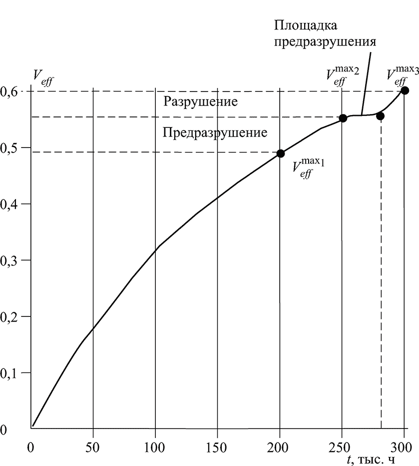 Бифуркационная кривая усталости для стали