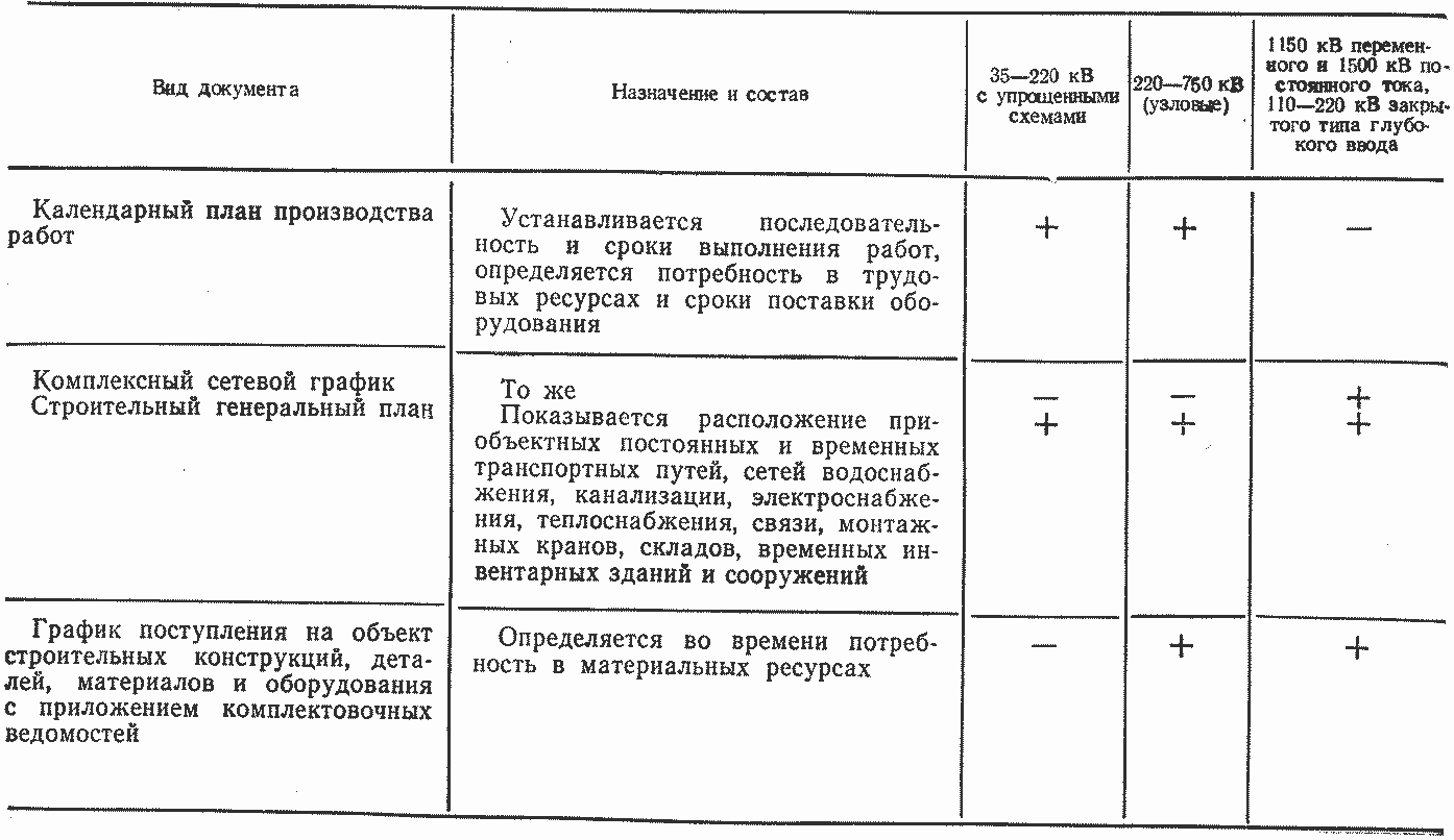 Проект производства работ | Справочник по строительству ПС