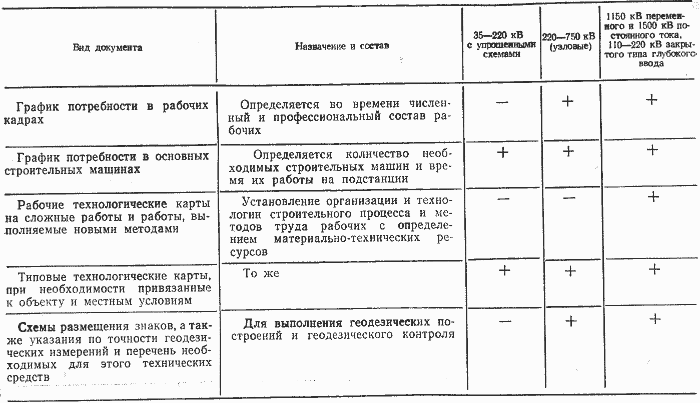 Проект производства работ | Справочник по строительству ПС