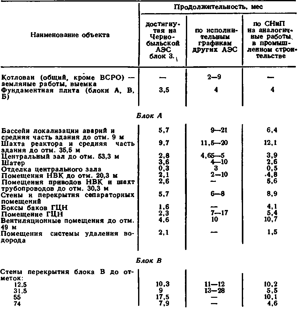 Организация работ по сооружаемым комплексам ТЭС и АЭС | Строительство ТЭС и  АЭС - 2