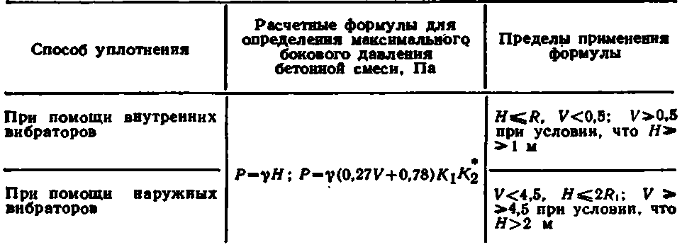 Боковое давление бетонной смеси на стенки опалубки зависит от скорости бетонирования