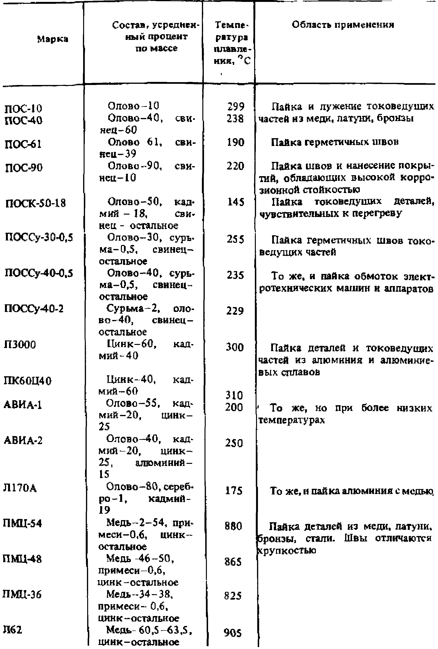 Список 298 п 22. Виды припоев и флюсов. Виды флюсов для пайки таблица. Типы флюсов для пайки таблица. Марки мягких припоев.