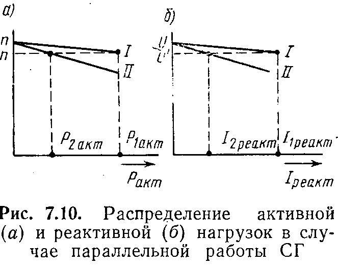 Параллельная работа синхронных генераторов