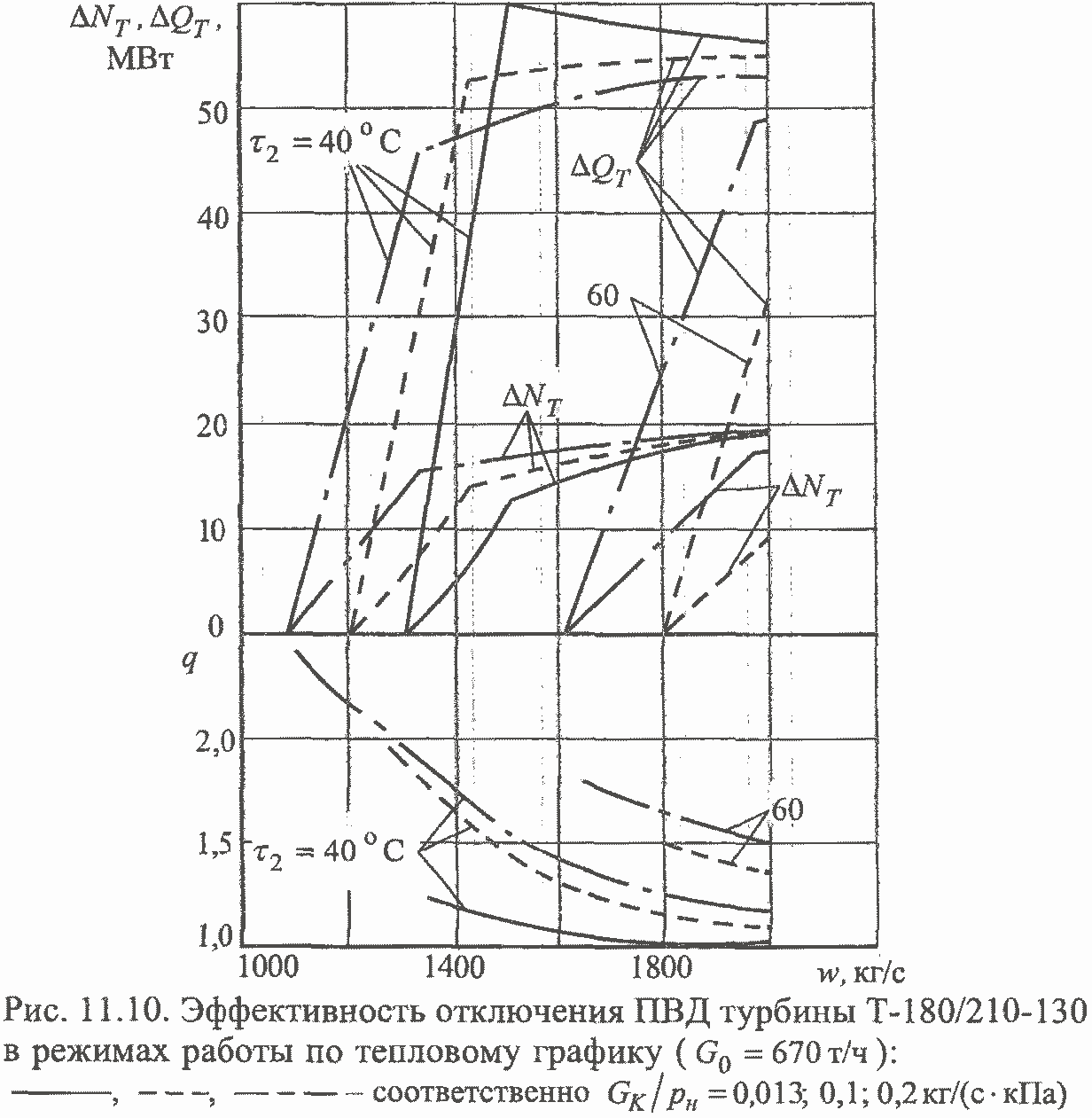 Эффективность теплофикационных турбин в переменных режимах работы |  Теплофикационные паровые турбины