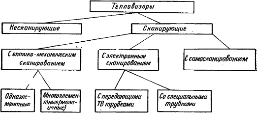 Классификация тепловизоров