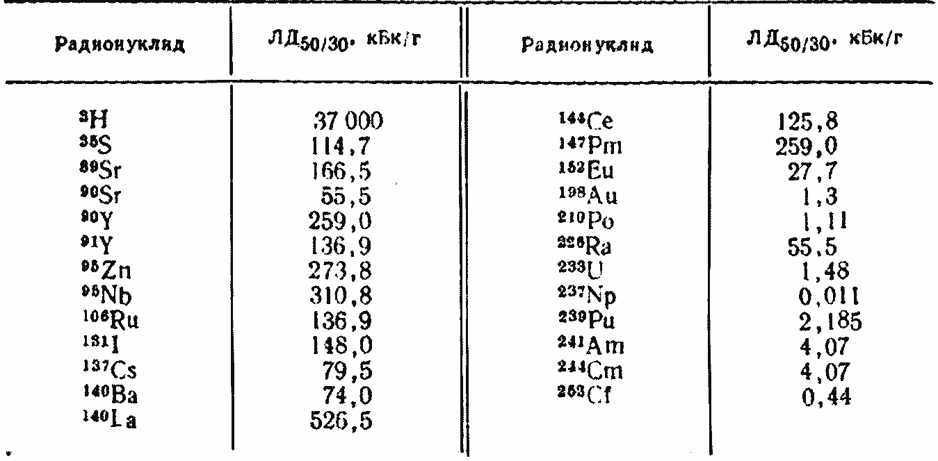 Биологическое действие радиоактивных веществ | Токсикология радиоактивных  веществ