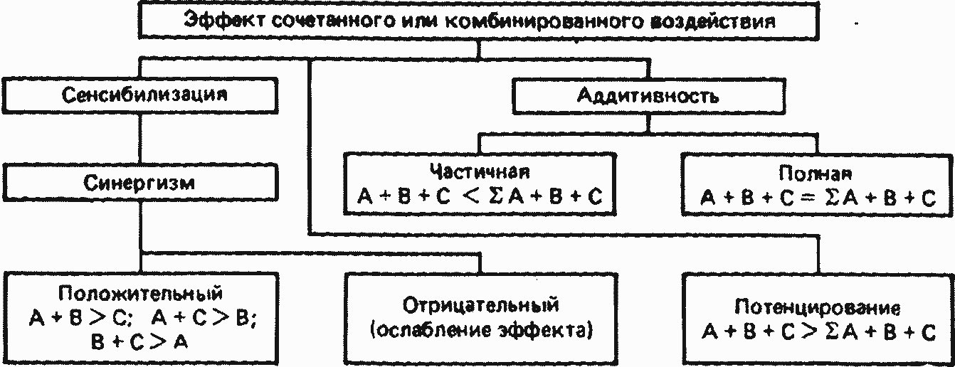 воздействие факторов радиационной и нерадиационной природы