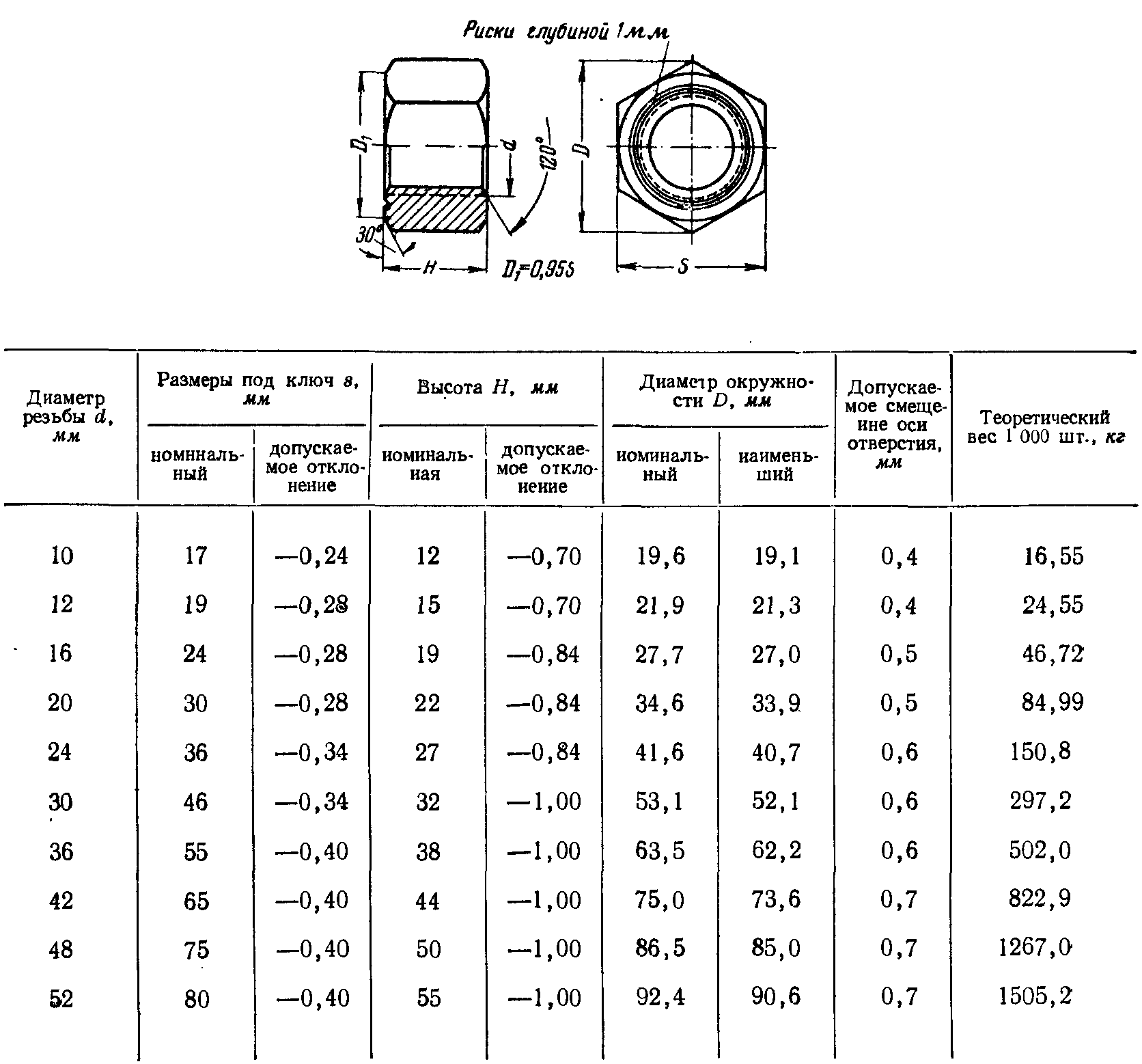 Размеры гаек