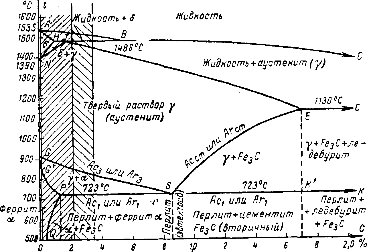 Диаграмма железоуглеродистых