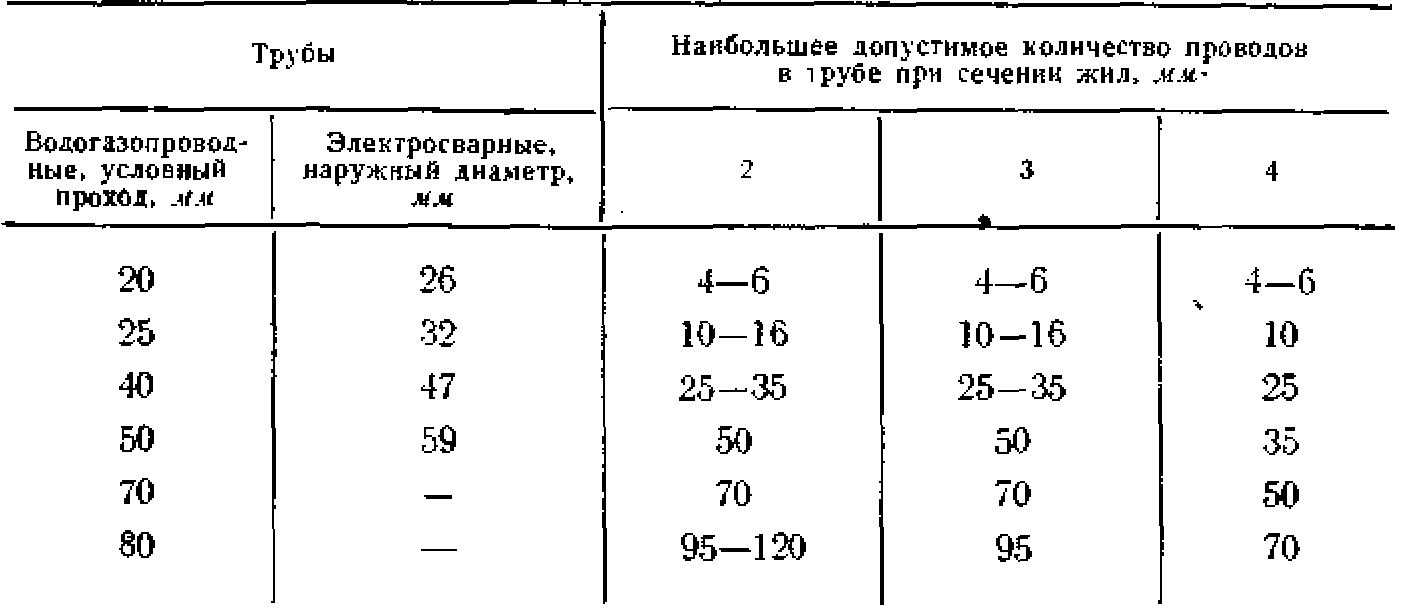 Стальные водогазопроводные обыкновенные трубы применяются для электропроводки в случаях