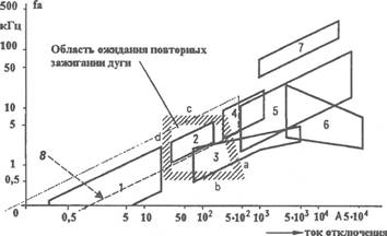 Область ожидания многократных повторных зажигании дуги в выключателе