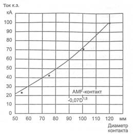 Зависимость тока отключения от диаметра AMF - контактов