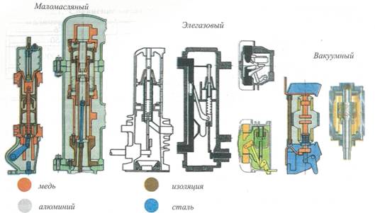 Сравнение составных частей коммутационной камеры маломасляного, элегазового и вакуумного выключателей