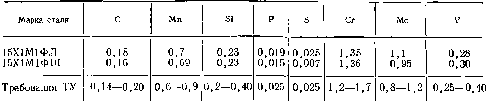 Мфл 5 таблица. Сталь 15 ГОСТ. Марка стали 15. Химический состав стали 15х. Сталь 15х хим состав таблица.