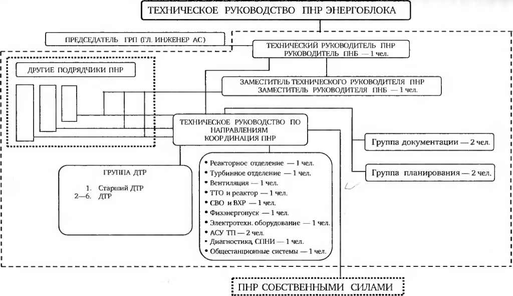 схема технического руководства вводом энергоблока в эксплуатацию
