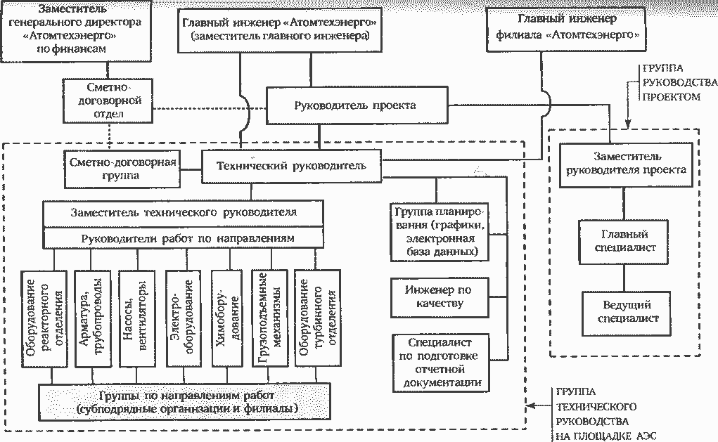 Структура технического руководства обследованием оборудования энергоблока №2 Ростовской АЭС