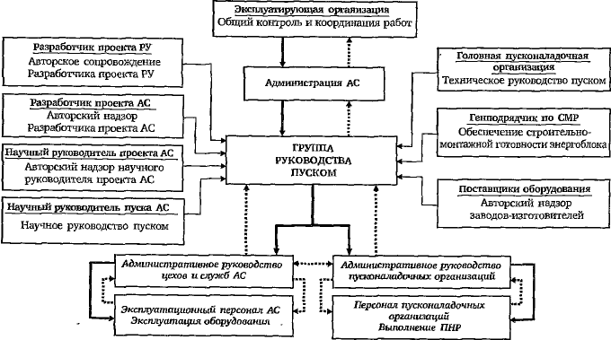 Схема организации работ по вводу в эксплуатацию энергоблока