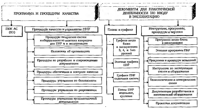 схема комплекса документов по обеспечению качества при вводе в эксплуатацию Тяньваньской АЭС