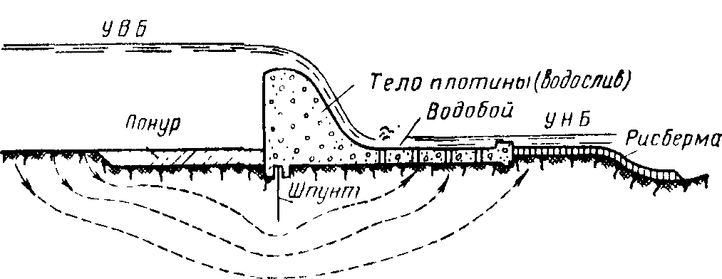 Деревянные плотины схема