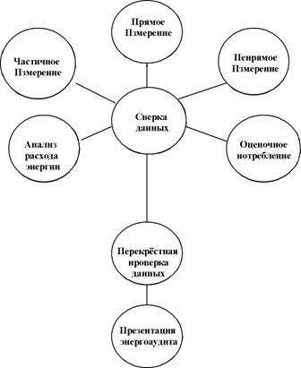 приёмы для получения данных по количеству потребленных энергоресурсов