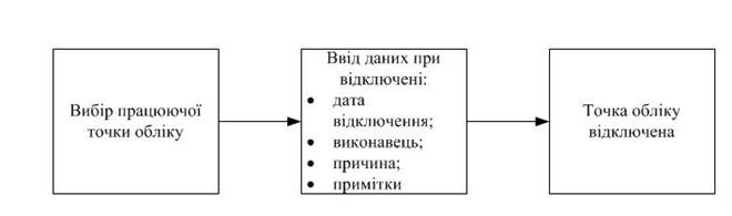Відключення точки обліку