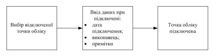 Підключення точки обліку