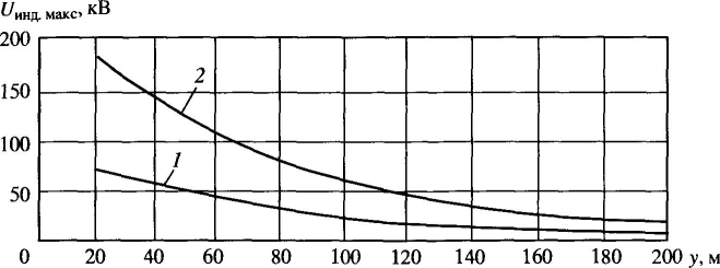 Зависимости максимальных индуктированных перенапряжений от расстояния у между осью симметрии системы проводов линий