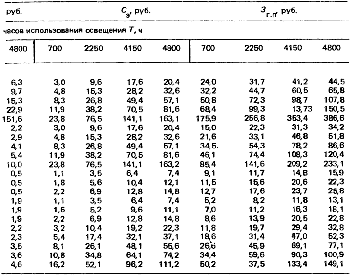 Справочные материалы для технико-экономической оценки вариантов освещения 2