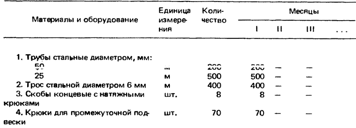 График поступления на объект монтажных конструкций