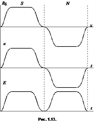 составляющая магнитной индукции
