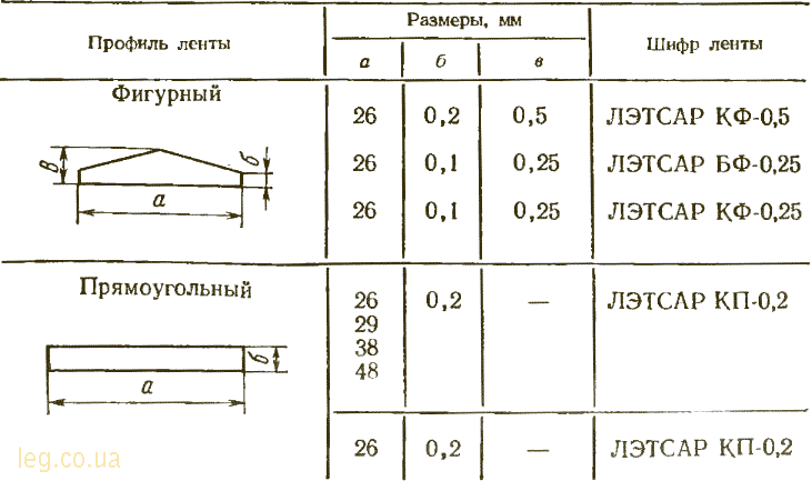 Сколько метров ленты