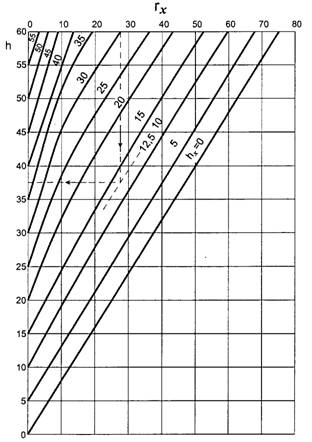 Номограмма для определения радиуса защиты одиночного тросового молниеотвода