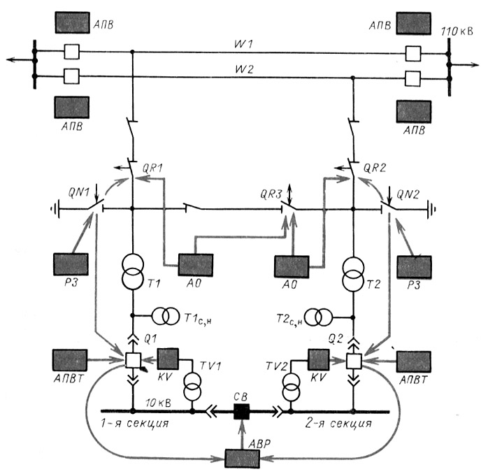 Структурная схема автоматики двухтрансформаторной подстанции на отделителях и с короткозамыкателями