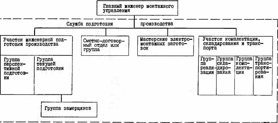 Кем осуществляется руководство технической деятельностью электромонтажных организаций