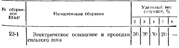 Соотношение численности разрядов рабочих