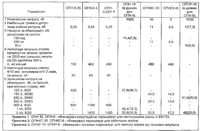 Технічні характеристики обмежувачів перенапруги