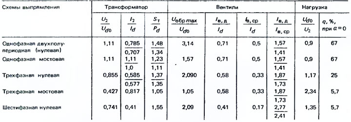 Коэффициент выпрямителя. Коэффициент схемы однофазного мостового выпрямителя. Коэффициент схемы мостового выпрямителя. Коэффициент пульсации трехфазного мостового выпрямителя. Характеристики схем выпрямителей.