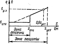 Защитная характеристика дистанционной защиты