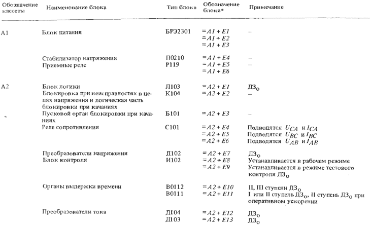 Сведения о блоках шкафов защит