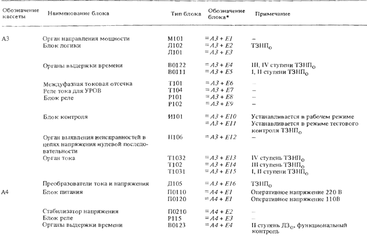 Сведения о блоках шкафов защит 2