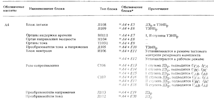 Сведения о блоках шкафов защит 3