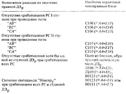 Рекомендации по диагностике отказов ДЗр при тестовом контроле