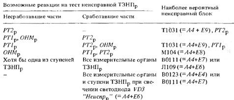 Рекомендации по диагностике отказов ТЗНП резервного комплекта при тестовом контроле