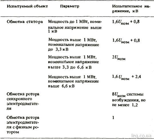 Длительность приложения. Величина испытательного напряжения для электродвигателя.