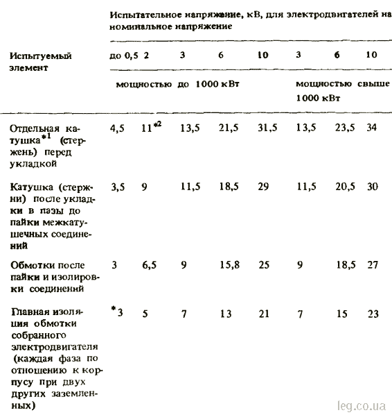 Испытательное напряжение частотой 50Гц электродвигателей при ремонте обмотки статора