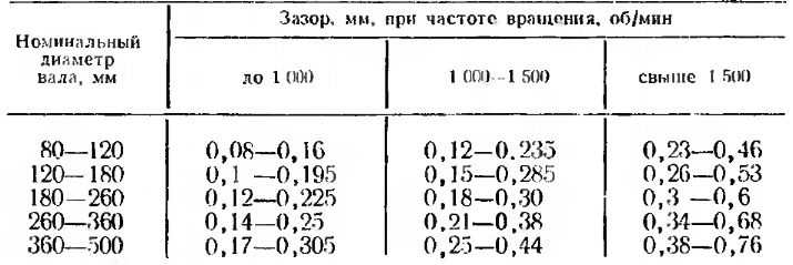 зазоры