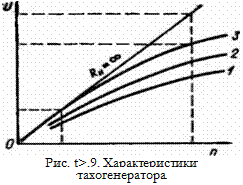 Характеристики тахогенератора  