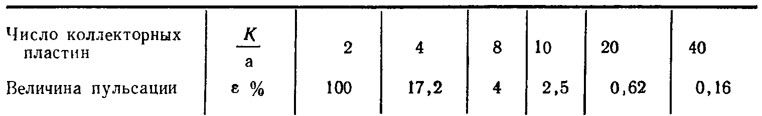 Количество пластин. Количество коллекторных пластин - ………... Число пластин коллектора.. Как найти количество коллекторных пластин. Число коллекторных пластин формула.